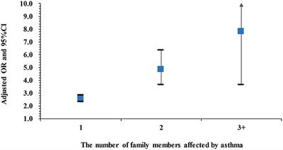 The Asthma Family Tree: Evaluating Associations Between Childhood, Parental, and Grandparental Asthma in Seven Chinese Cities